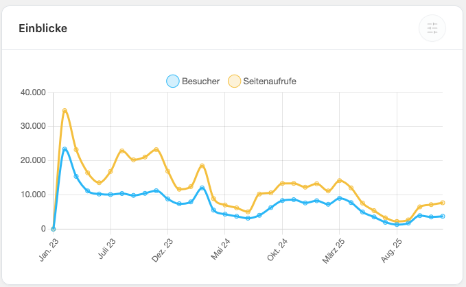 Blog Statistik Januar 23 - Dezember 25
