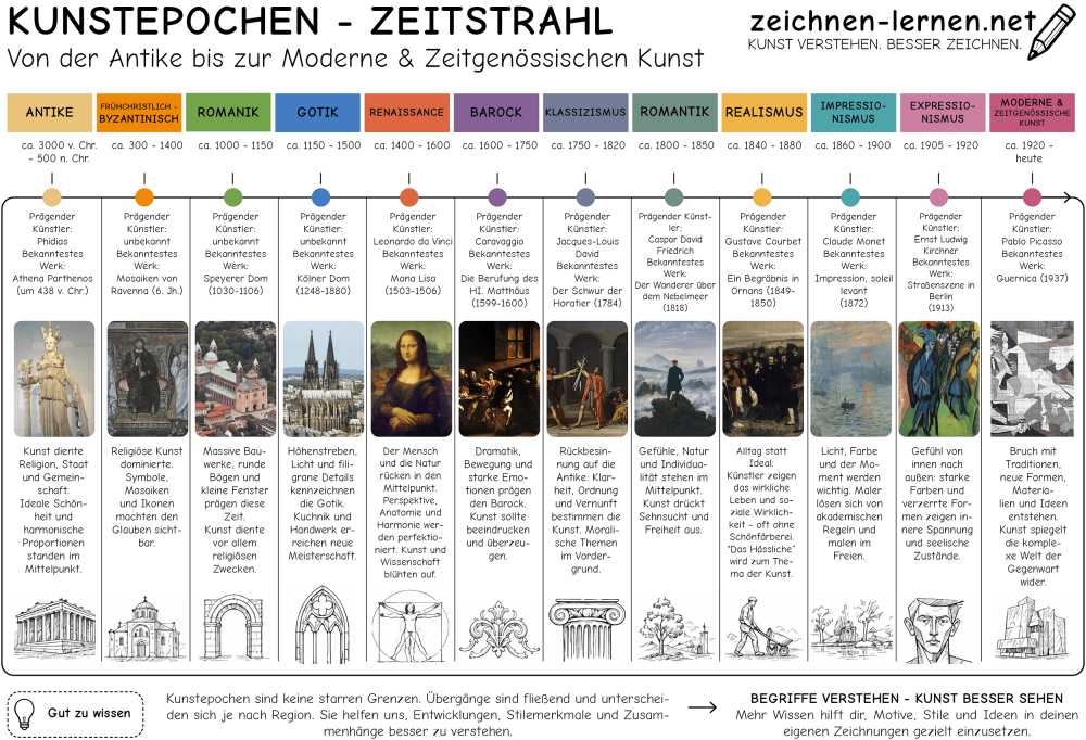 Kunstepochen Zeitstrahl