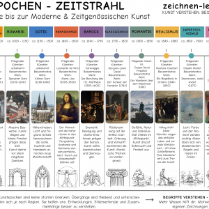 Kunstepochen Zeitstrahl