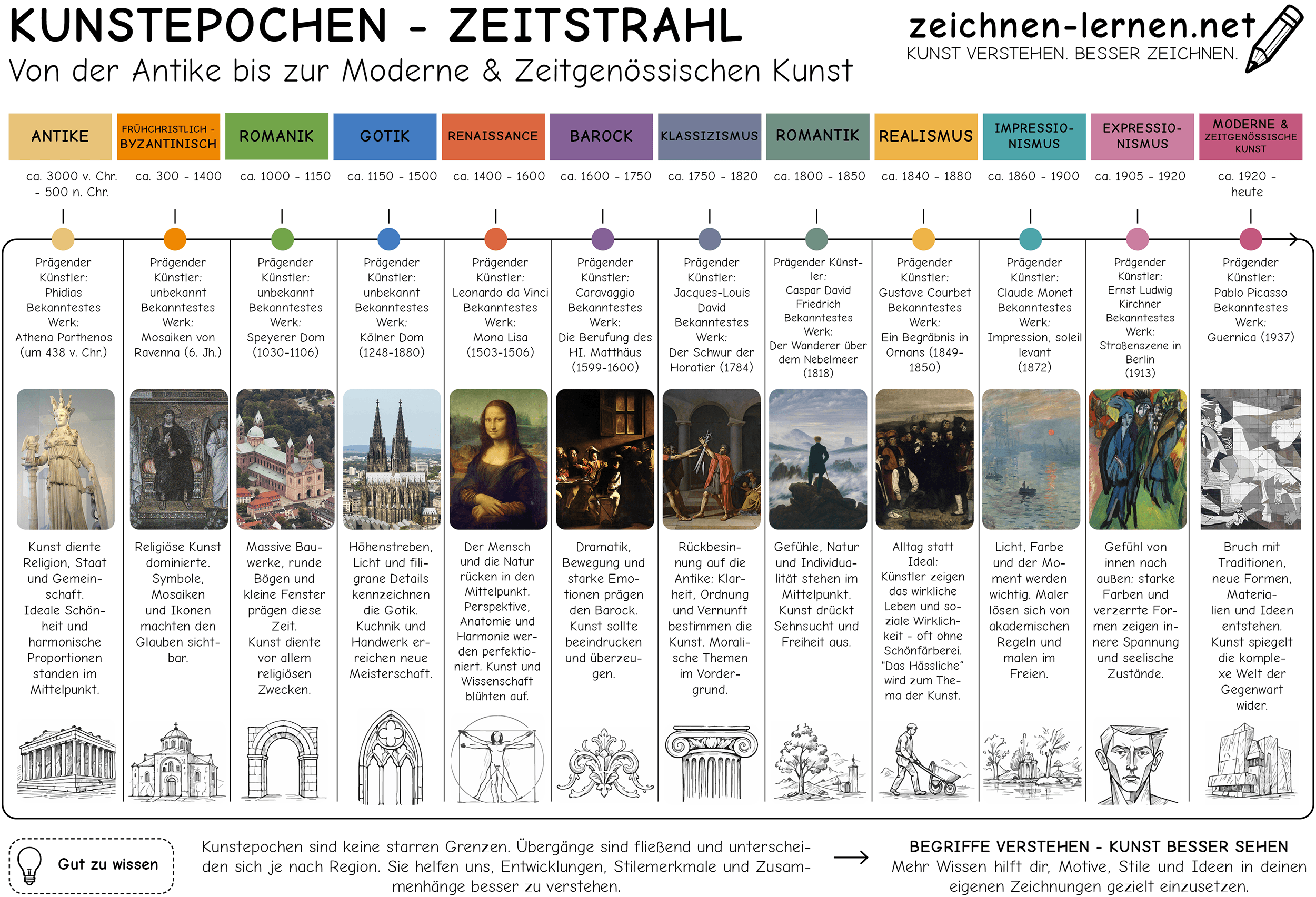 Kunstepochen Zeitstrahl